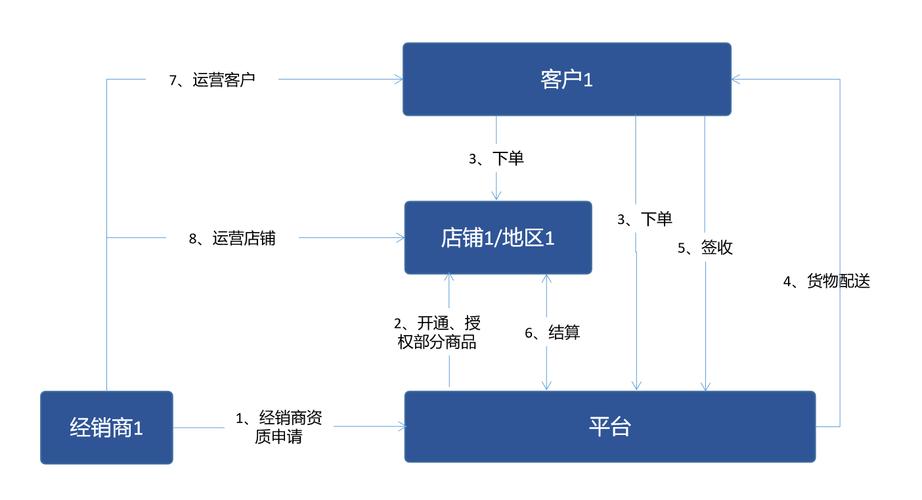 服装业b2b商城的几种模式对比