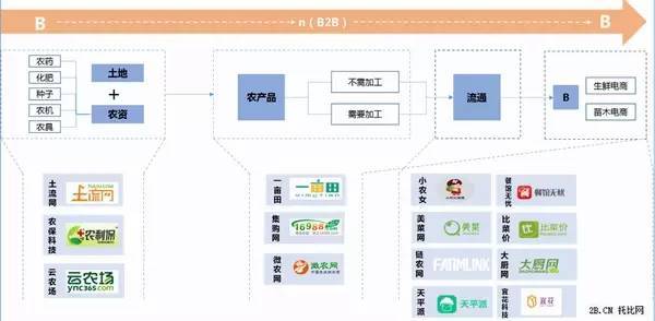 《互联网 农业b2b行业报告(2015)》