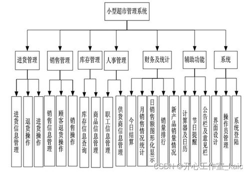 超市商品信息管理系统设计与实现 论文 源码 kaic